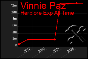 Total Graph of Vinnie Paz