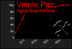 Total Graph of Vinnie Paz