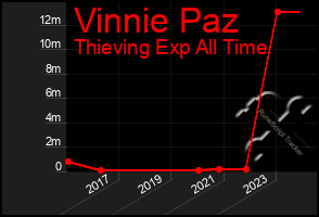 Total Graph of Vinnie Paz