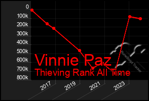 Total Graph of Vinnie Paz