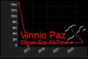 Total Graph of Vinnie Paz