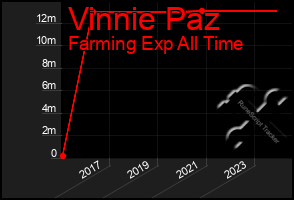 Total Graph of Vinnie Paz