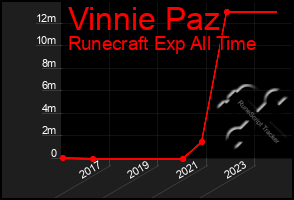 Total Graph of Vinnie Paz