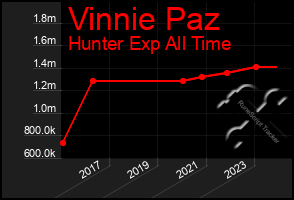 Total Graph of Vinnie Paz