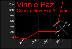 Total Graph of Vinnie Paz