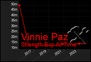 Total Graph of Vinnie Paz