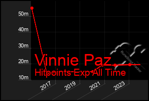 Total Graph of Vinnie Paz