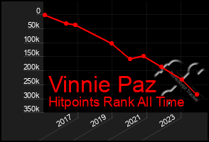 Total Graph of Vinnie Paz