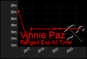 Total Graph of Vinnie Paz