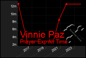 Total Graph of Vinnie Paz