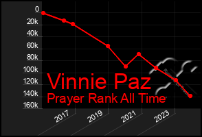 Total Graph of Vinnie Paz