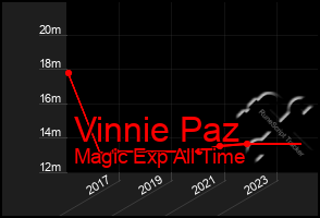 Total Graph of Vinnie Paz