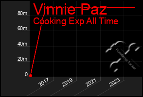 Total Graph of Vinnie Paz