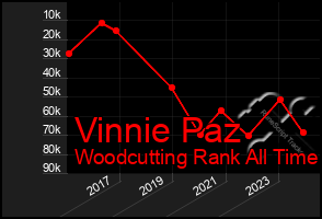 Total Graph of Vinnie Paz