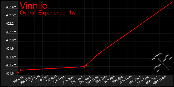 Last 7 Days Graph of Vinniie