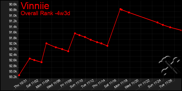 Last 31 Days Graph of Vinniie