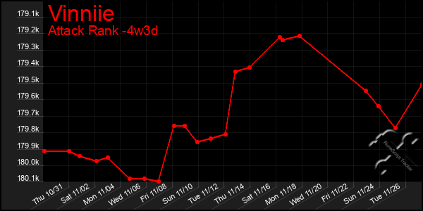 Last 31 Days Graph of Vinniie