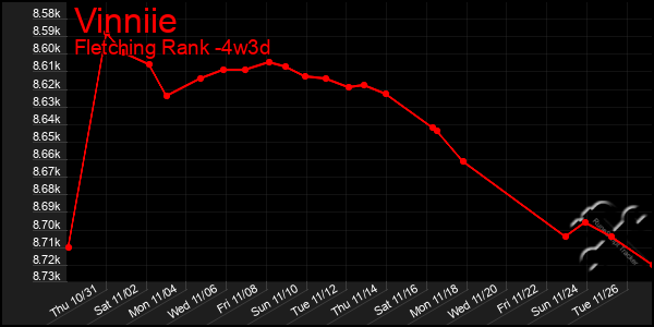 Last 31 Days Graph of Vinniie