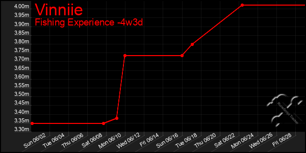 Last 31 Days Graph of Vinniie