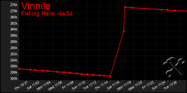 Last 31 Days Graph of Vinniie