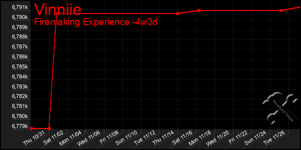 Last 31 Days Graph of Vinniie