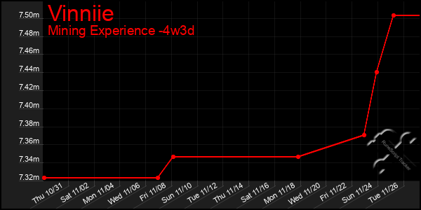 Last 31 Days Graph of Vinniie