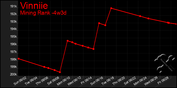 Last 31 Days Graph of Vinniie