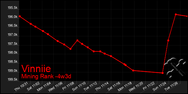 Last 31 Days Graph of Vinniie