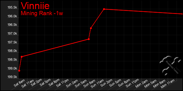 Last 7 Days Graph of Vinniie