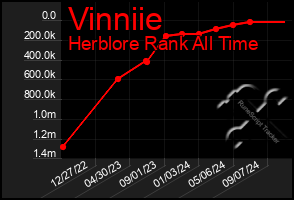 Total Graph of Vinniie