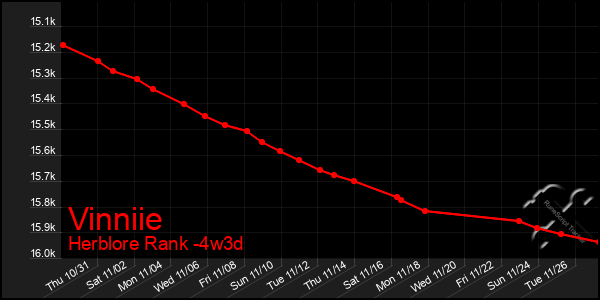 Last 31 Days Graph of Vinniie