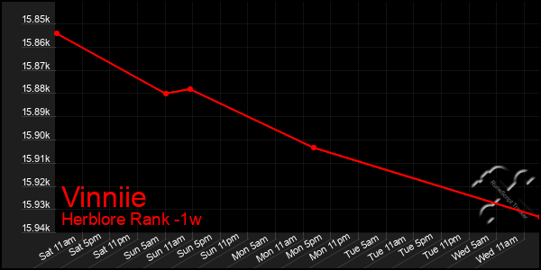 Last 7 Days Graph of Vinniie