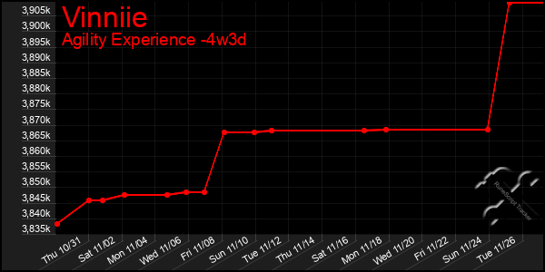 Last 31 Days Graph of Vinniie