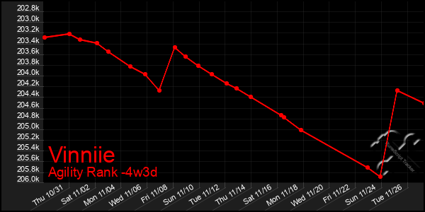 Last 31 Days Graph of Vinniie