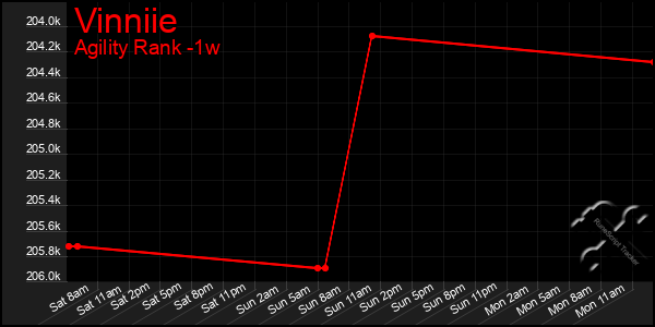 Last 7 Days Graph of Vinniie