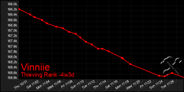 Last 31 Days Graph of Vinniie