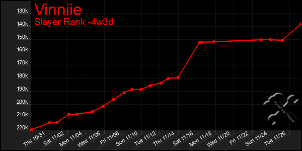 Last 31 Days Graph of Vinniie