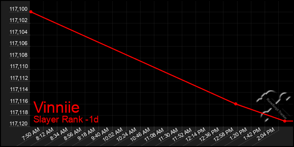 Last 24 Hours Graph of Vinniie