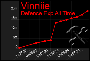 Total Graph of Vinniie