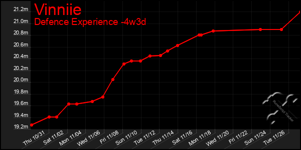 Last 31 Days Graph of Vinniie