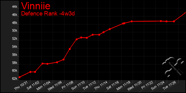 Last 31 Days Graph of Vinniie