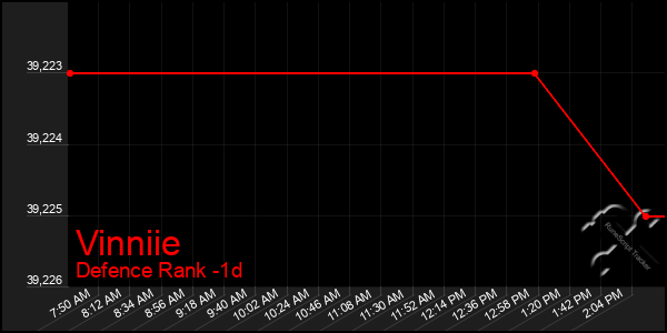 Last 24 Hours Graph of Vinniie