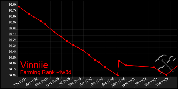 Last 31 Days Graph of Vinniie