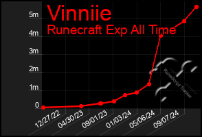 Total Graph of Vinniie