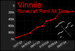 Total Graph of Vinniie