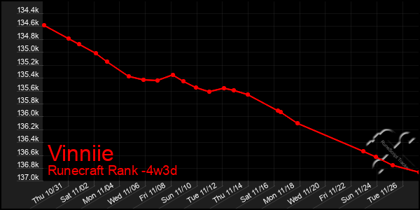 Last 31 Days Graph of Vinniie