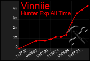 Total Graph of Vinniie