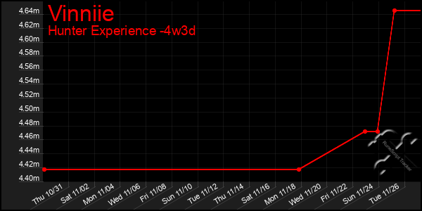 Last 31 Days Graph of Vinniie