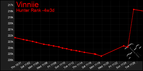 Last 31 Days Graph of Vinniie