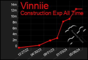 Total Graph of Vinniie